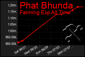 Total Graph of Phat Bhunda