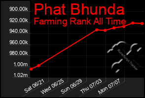 Total Graph of Phat Bhunda