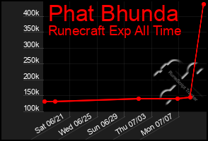 Total Graph of Phat Bhunda