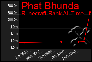 Total Graph of Phat Bhunda