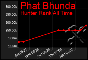 Total Graph of Phat Bhunda