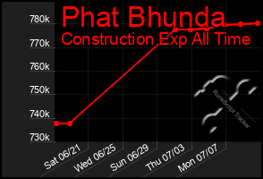 Total Graph of Phat Bhunda