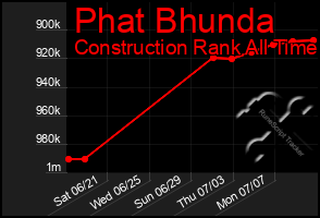 Total Graph of Phat Bhunda