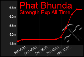 Total Graph of Phat Bhunda