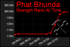 Total Graph of Phat Bhunda
