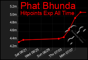 Total Graph of Phat Bhunda