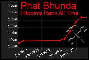 Total Graph of Phat Bhunda