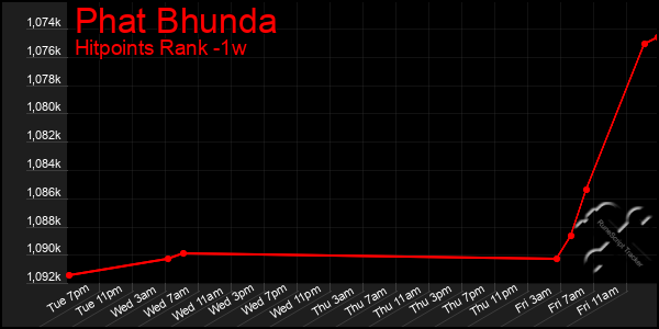 Last 7 Days Graph of Phat Bhunda