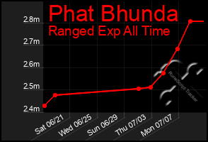 Total Graph of Phat Bhunda