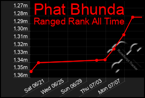 Total Graph of Phat Bhunda