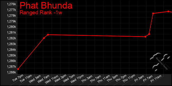 Last 7 Days Graph of Phat Bhunda