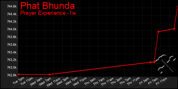 Last 7 Days Graph of Phat Bhunda
