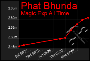 Total Graph of Phat Bhunda