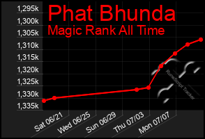 Total Graph of Phat Bhunda