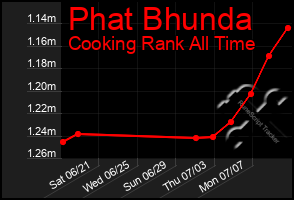 Total Graph of Phat Bhunda