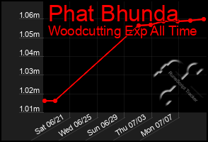 Total Graph of Phat Bhunda