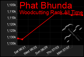 Total Graph of Phat Bhunda