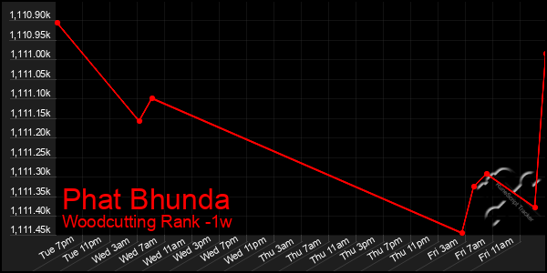 Last 7 Days Graph of Phat Bhunda
