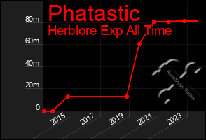 Total Graph of Phatastic