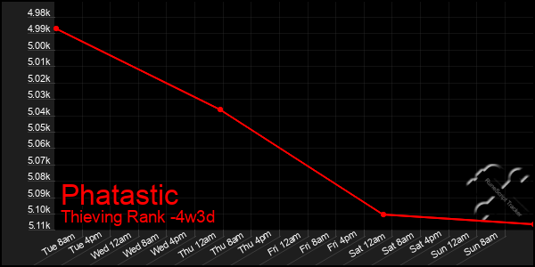 Last 31 Days Graph of Phatastic