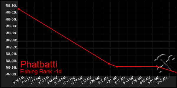 Last 24 Hours Graph of Phatbatti