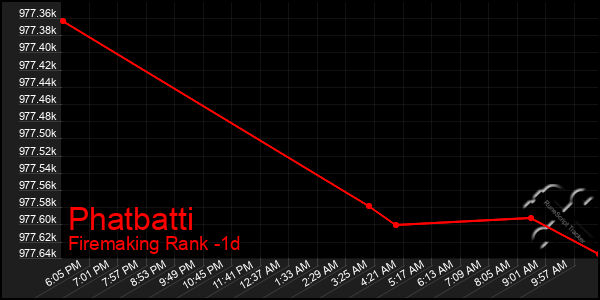 Last 24 Hours Graph of Phatbatti