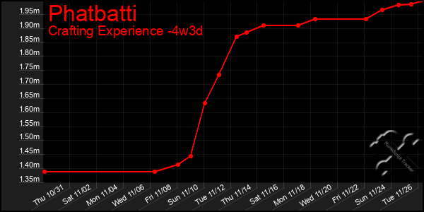 Last 31 Days Graph of Phatbatti