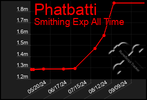 Total Graph of Phatbatti