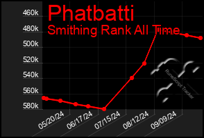 Total Graph of Phatbatti