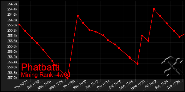 Last 31 Days Graph of Phatbatti