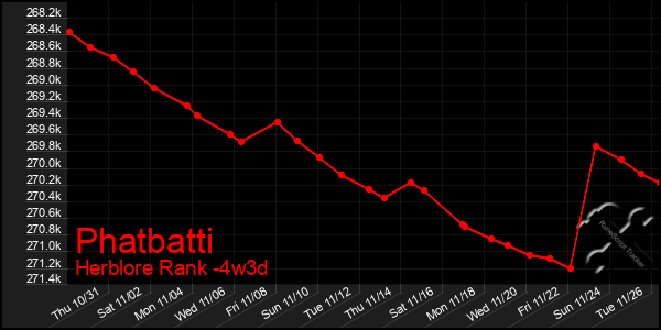 Last 31 Days Graph of Phatbatti