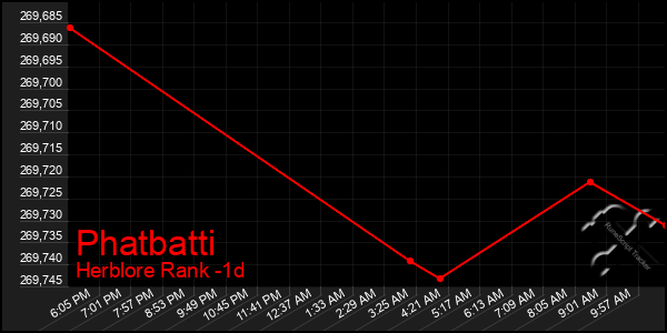 Last 24 Hours Graph of Phatbatti