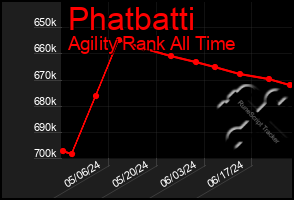 Total Graph of Phatbatti
