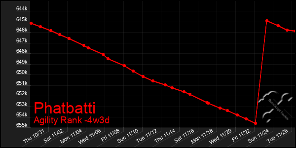 Last 31 Days Graph of Phatbatti