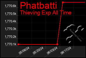 Total Graph of Phatbatti