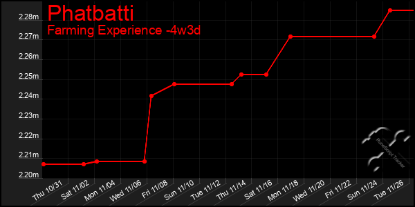 Last 31 Days Graph of Phatbatti