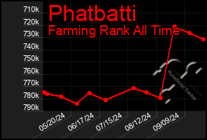 Total Graph of Phatbatti