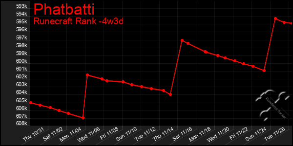 Last 31 Days Graph of Phatbatti