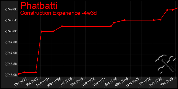 Last 31 Days Graph of Phatbatti