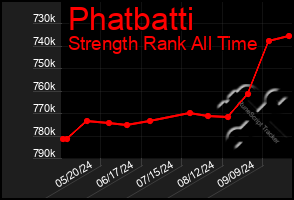 Total Graph of Phatbatti