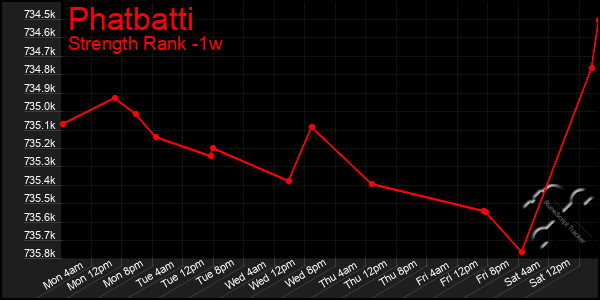 Last 7 Days Graph of Phatbatti