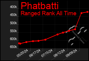 Total Graph of Phatbatti