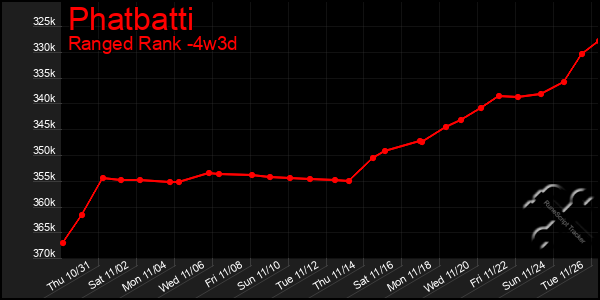 Last 31 Days Graph of Phatbatti