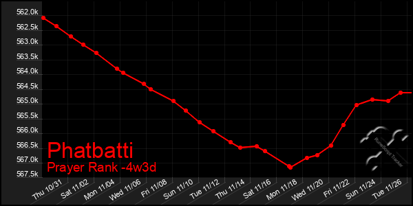 Last 31 Days Graph of Phatbatti