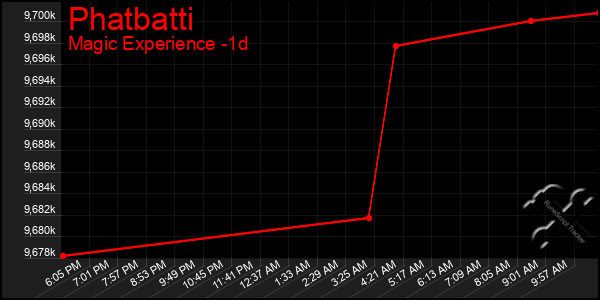 Last 24 Hours Graph of Phatbatti