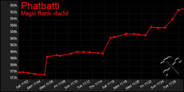 Last 31 Days Graph of Phatbatti