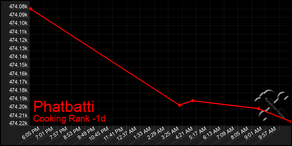 Last 24 Hours Graph of Phatbatti