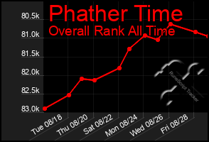 Total Graph of Phather Time