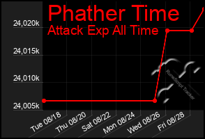 Total Graph of Phather Time