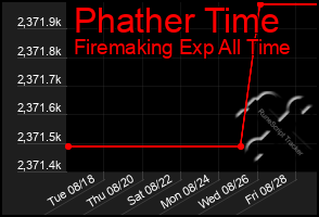 Total Graph of Phather Time